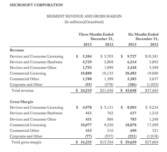 Record de revenus pour Microsoft — photo 1