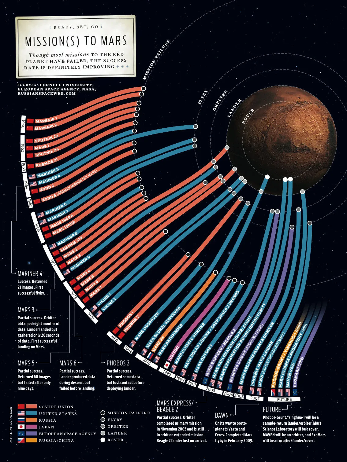 mission-mars 50 ans de missions (cliquez pour agrandir l'image)