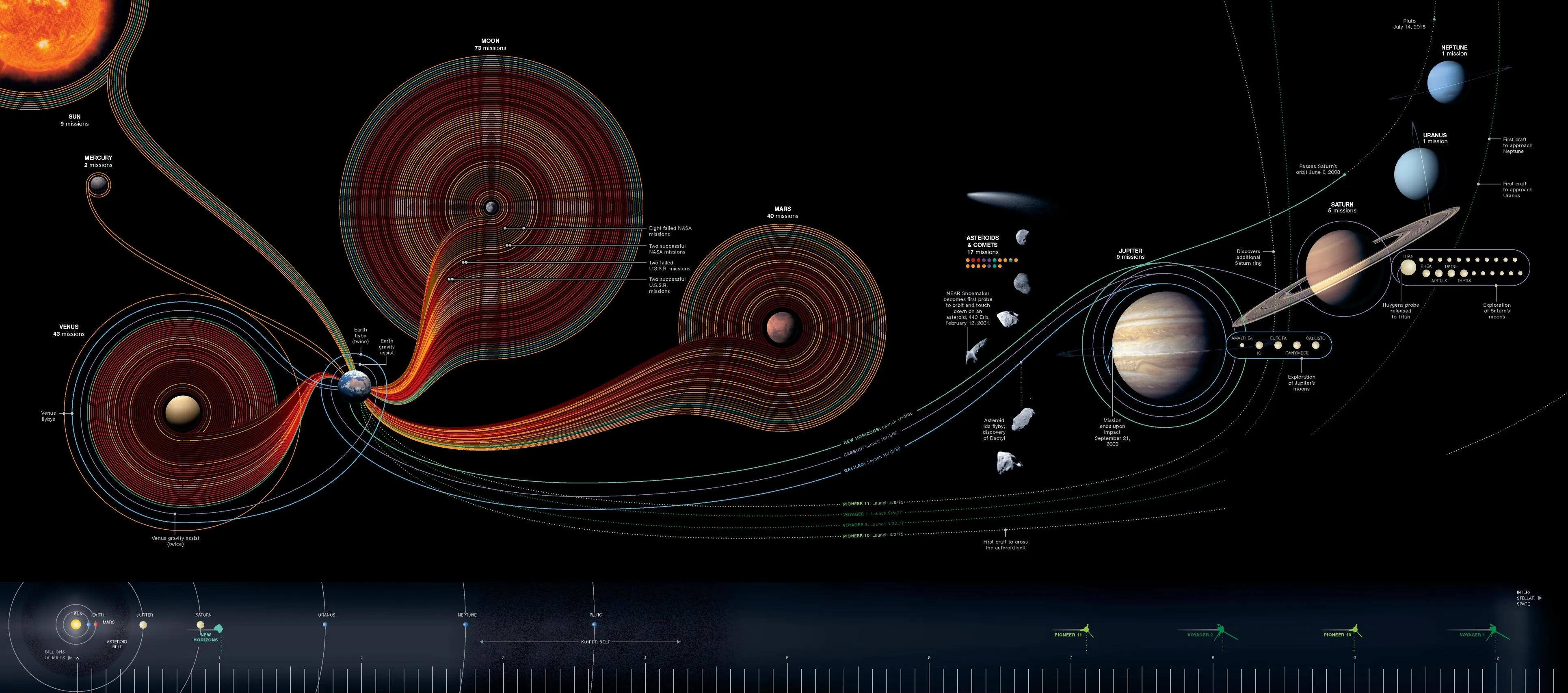 Les missions spatiales par planètes (cliquez pour agrandir l'image)