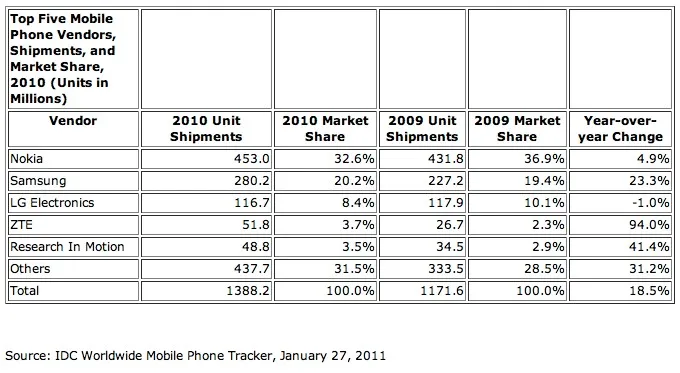 Nokia N°1 du marché du mobile en 2010 — photo 1