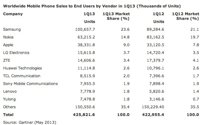 Les smartphones représentent maintenant 49% du marché des téléphones — photo 1
