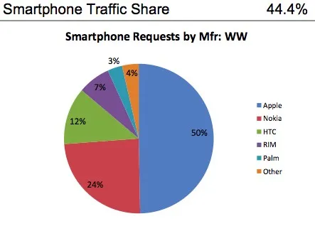 Smartphones dans le monde