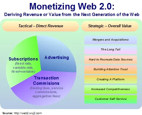 monetize