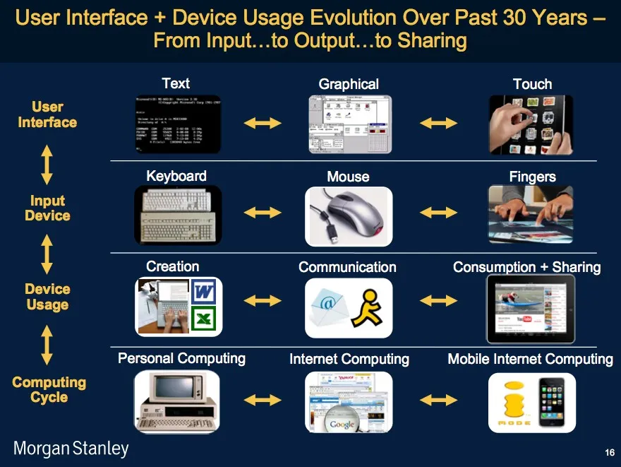 30 ans d'évolution d'interfaces et d'appareils — photo 1