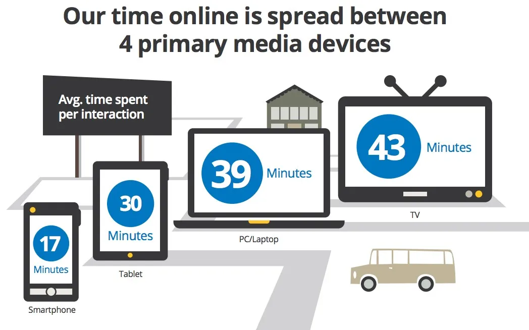 Google lance Adwords Enhanced campaigns pour cibler plus facilement les devices — photo 1