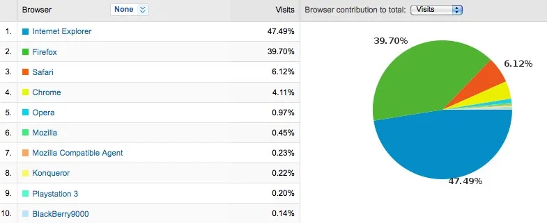 Google Chrome devient le troisième navigateur internet — photo 1