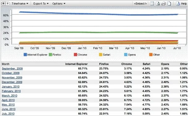 Chrome gagne des parts de marché sur Internet Explorer — photo 1
