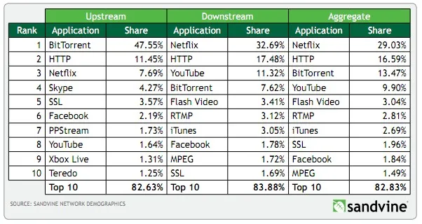 Netflix le plus consommateur de bande passante aux US — photo 1