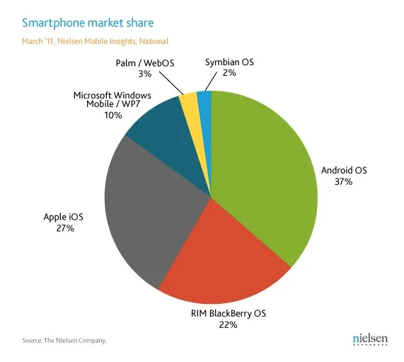 Android grand gagnant, Apple et RIM en baisse — photo 3