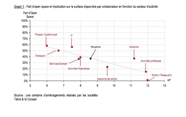 Graphique du jour : Répartition des open spaces en fonction du secteur d'activité — photo 1