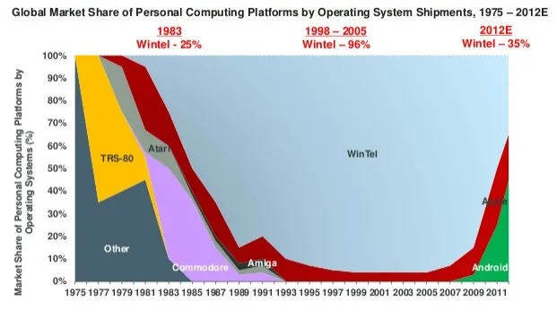 Les tendances d'internet en 2012 par KPCB — photo 1