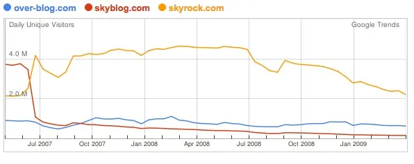 Skyrock vs skyblog vs over-blog