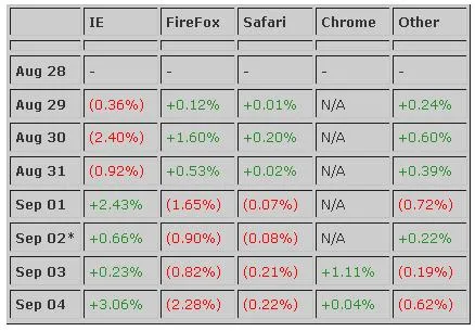 part-de-marche-chrome-2 Au final Chrome cannibalise Firefox — photo 2