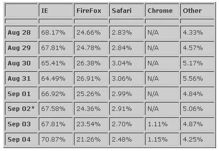 Au final Chrome cannibalise Firefox — photo 1