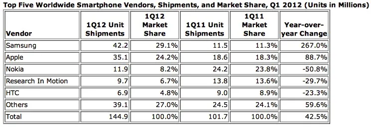 Samsung devant Apple et Nokia — photo 1