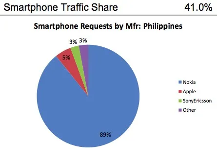 philippines Smartphones aux Philippines