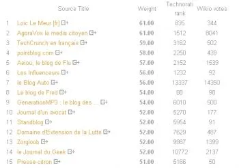 classement wikio
