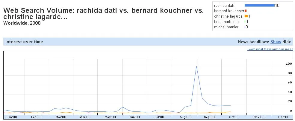 Classement de popularité des politiques sur Internet — photo 2