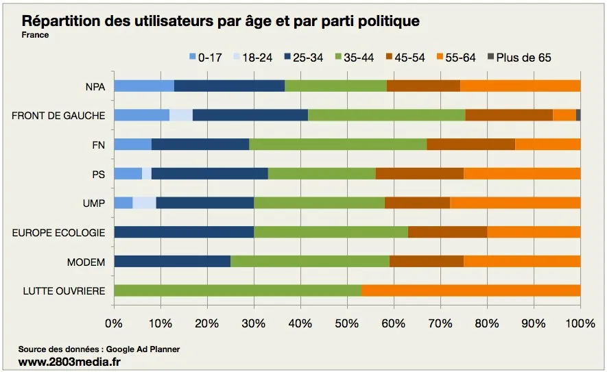 repartition-age-parti Etude : Qui sont les internautes qui visitent les sites officiels des partis politiques? — photo 3