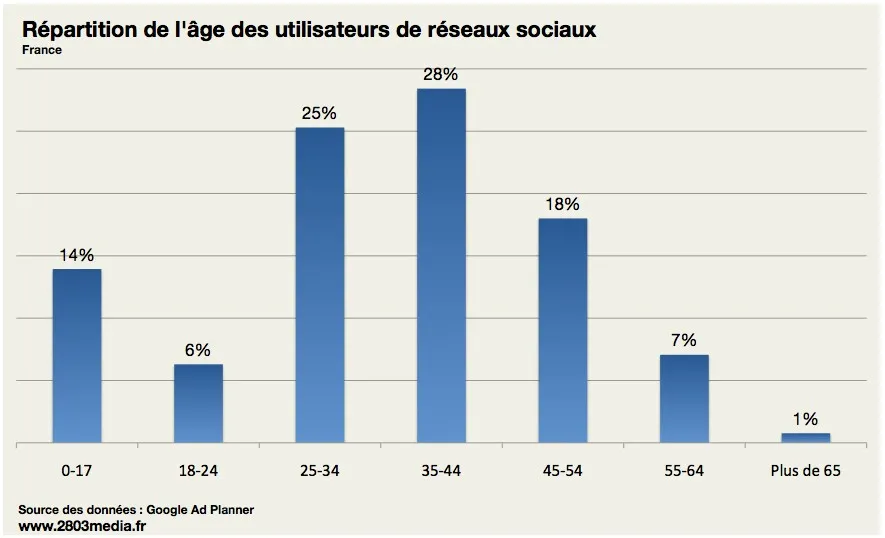 Etude : Les usagers français des réseaux sociaux sont des bons trentenaires — photo 1