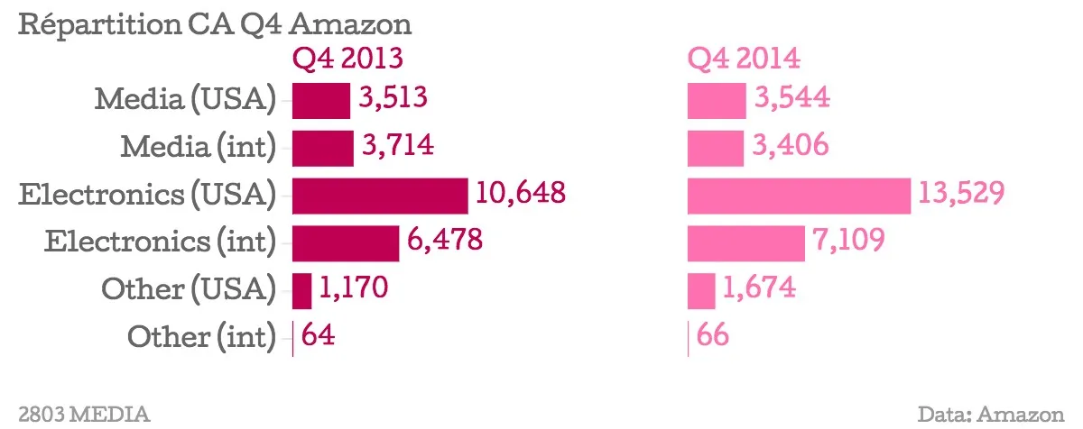 Amazon a gagné de l'argent sur le dernier trimestre 2014 grâce aux ventes au US — photo 2