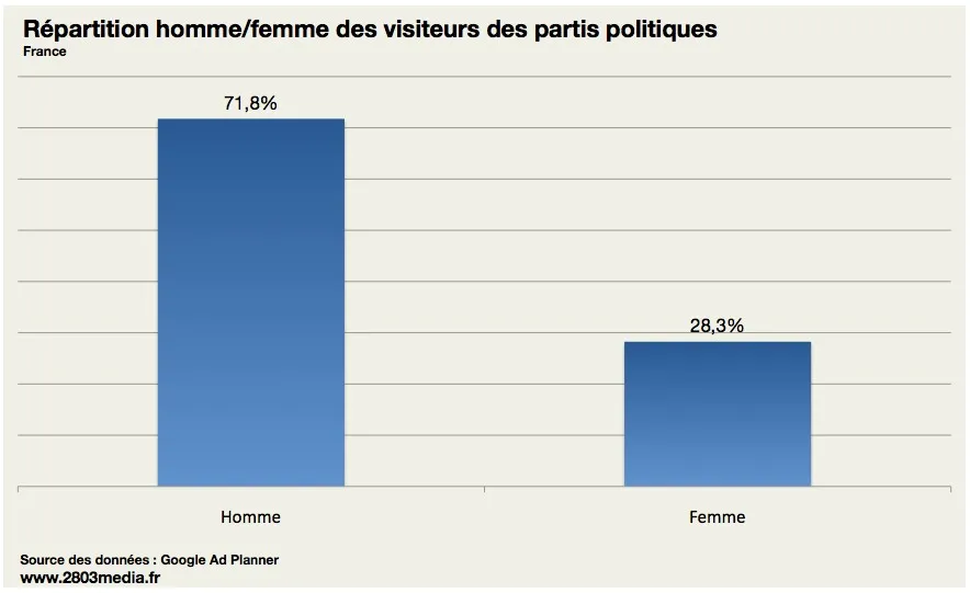 repartition-femme-parti Etude : Qui sont les internautes qui visitent les sites officiels des partis politiques? — photo 5