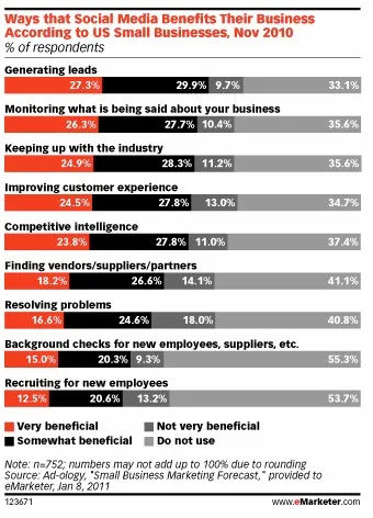 reseaux-sociaux-PME 30% des PME trouvent Facebook utile pour leur business — photo 2