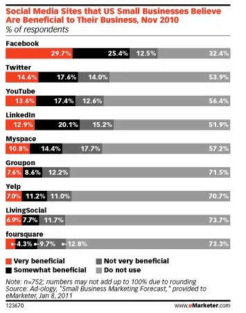 reseaux-sociaux-leads-PME 30% des PME trouvent Facebook utile pour leur business — photo 1