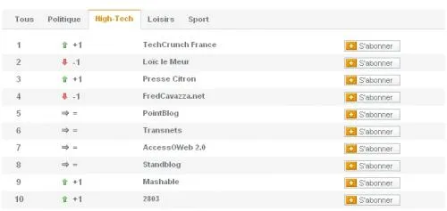 classement blog wikio