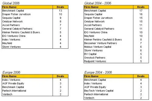 VC list