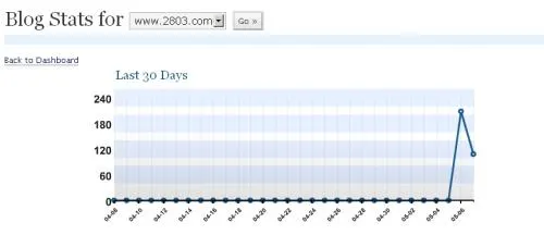 stat wordpress