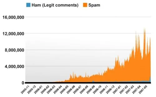 spam evolution