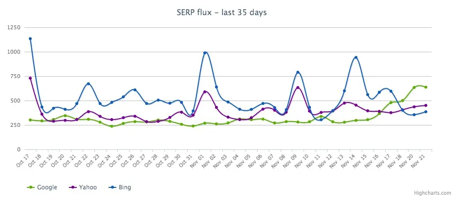 serpmetrics Savoir si son site a été touché par Panda ou Pingouin — photo 4