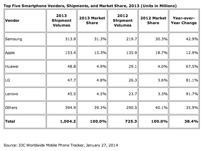 Les ventes de smartphones dépassent pour la première fois le milliard d'unités en 2013 — photo 1