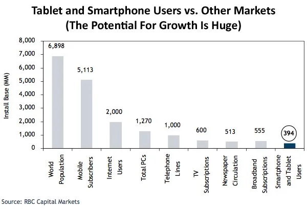 Smartphones et tablettes un marché avec du potentiel — photo 1