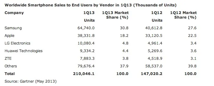 Les smartphones représentent maintenant 49% du marché des téléphones — photo 2