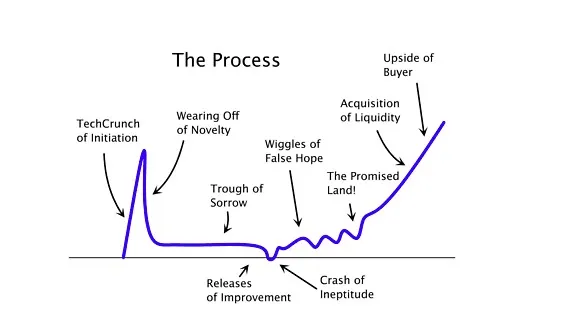 The start up curve — photo 1