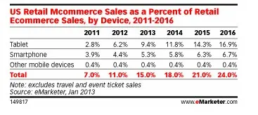 En 2016, 24% des ventes e-commerce retail se feront via des mobiles ou des tablettes — photo 2