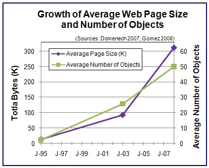 poid des pages internet