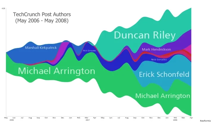 techcrunch-auteurs Techcrunch parle beaucoup de Twitter et Arrington ne publie plus qu'un quart des news — photo 2