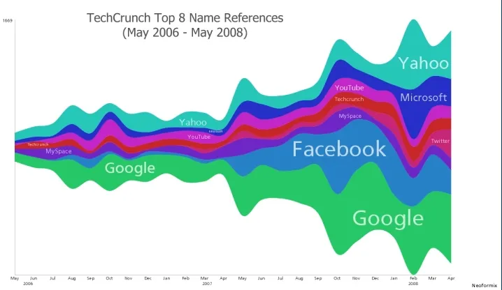 Techcrunch parle beaucoup de Twitter et Arrington ne publie plus qu'un quart des news — photo 1
