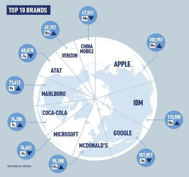 Apple, IBM, Google les trois premières marques en valeur — photo 1