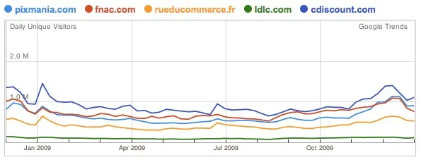 Courbes de trafic des gros sites marchands spécialisés en high tech — photo 1