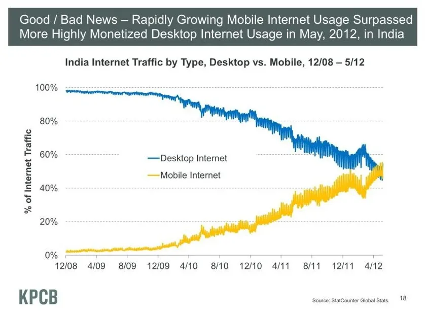 En Inde l'internet mobile surpasse l'internet sur ordinateur — photo 1