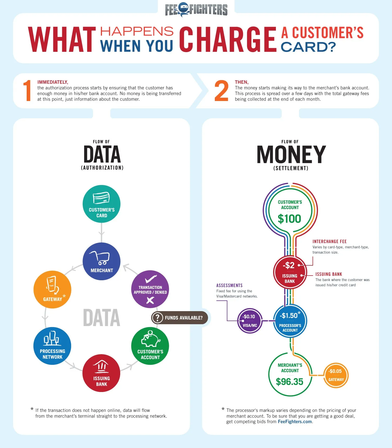 transaction-flow-infographic Le process financier d'un achat sur Internet — photo 1
