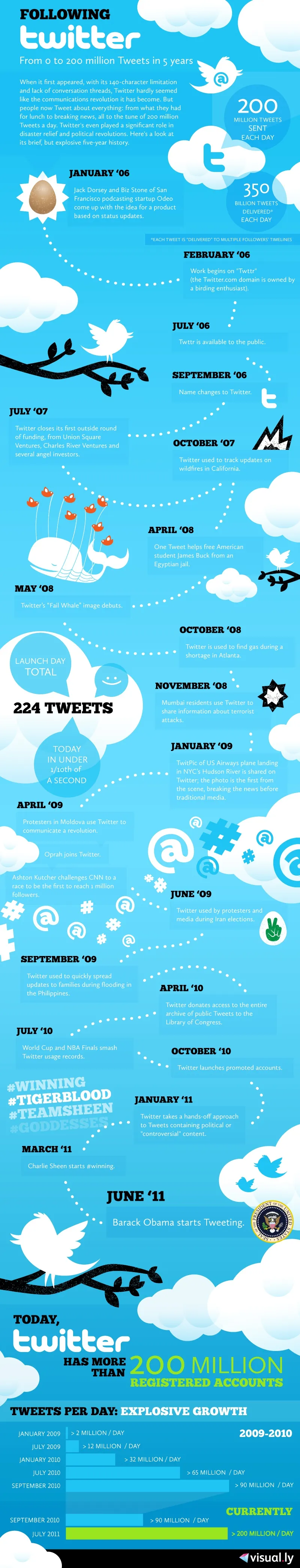 twitter-5ans Twitter 5 ans, l'infographie qui dit tout... — photo 1