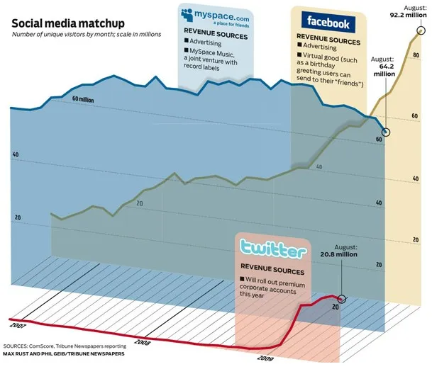 twitter-facebook-myspace