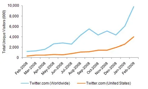Evolution du site Twitter.com