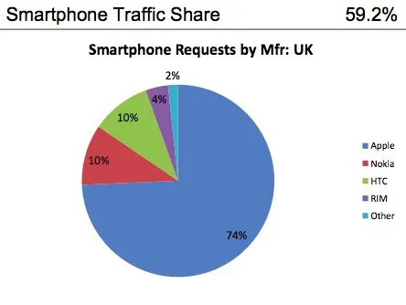 uk Smartphones au UK