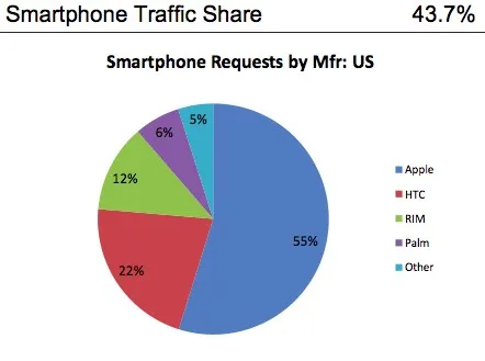 us Smartphones aux US